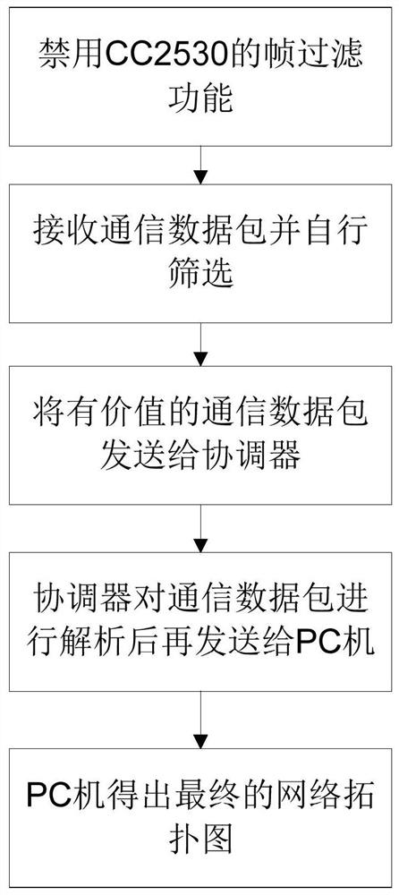 A method of network detection