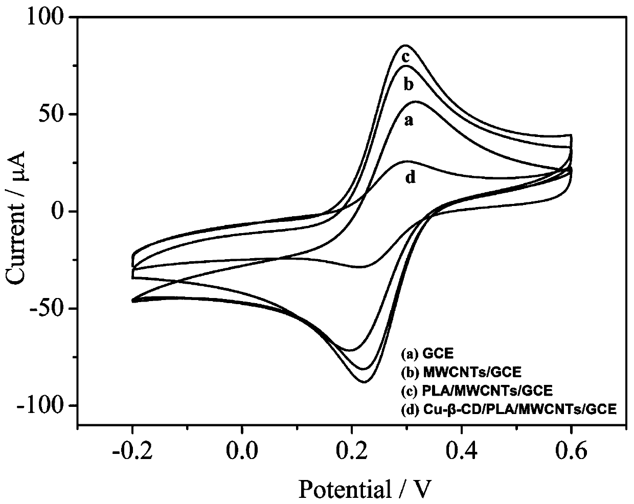 Chiral sensor based on copper ion modified cyclodextrin/polyarginine/carbon nanotube and its preparation method