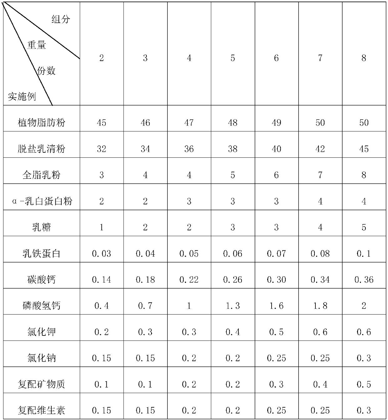 Baby milk powder simulating composition of breast milk protein and having immune function