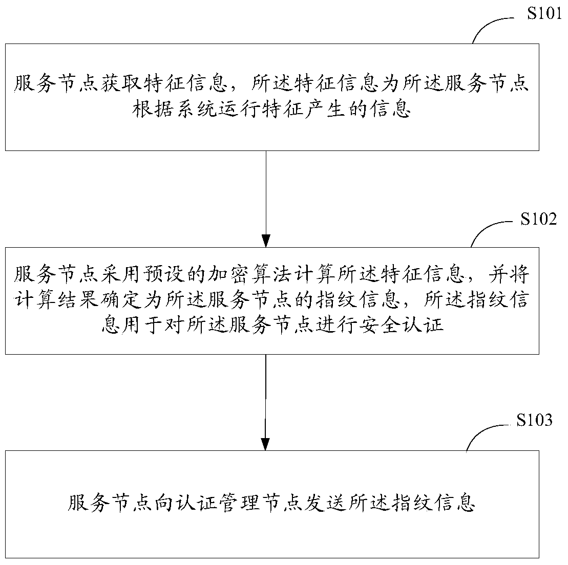 A security authentication method, device and system