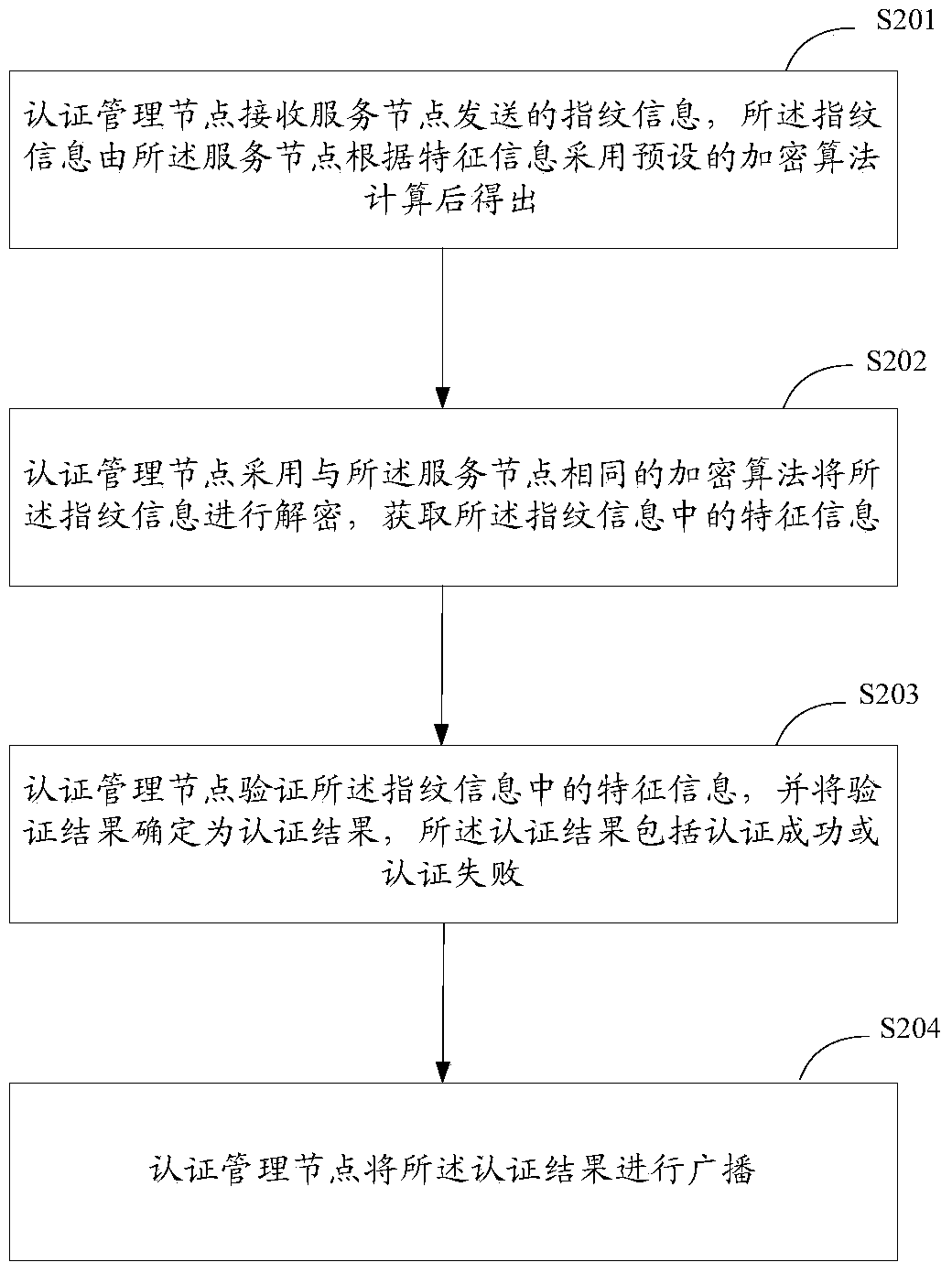 A security authentication method, device and system