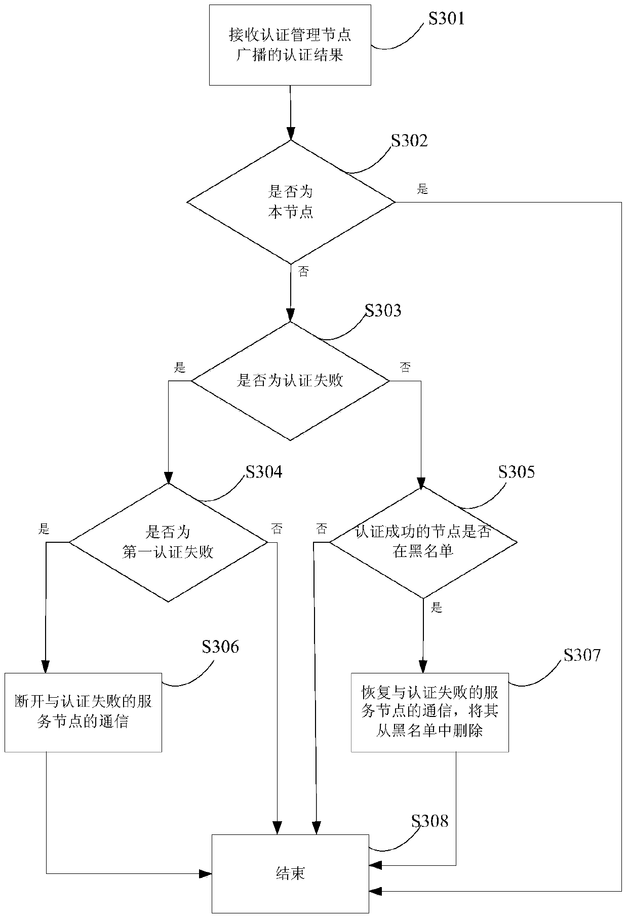 A security authentication method, device and system