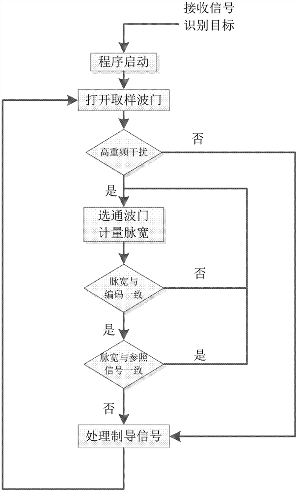 A Method of Resisting Active Interference of High Repetition Frequency Laser