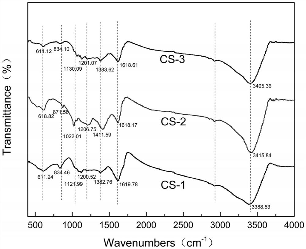 A mechanochemical preparation method of a thyne-rich carbon material and its application in the adsorption of heavy metal ions in aqueous solution