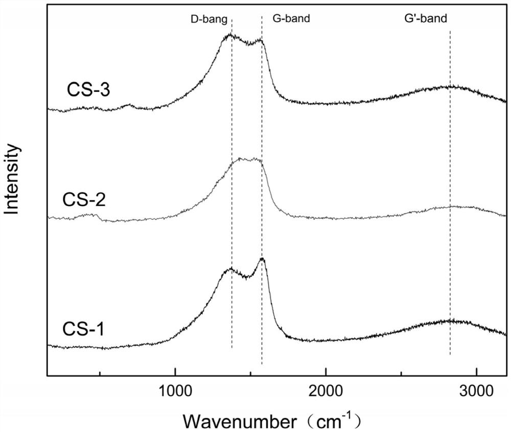 A mechanochemical preparation method of a thyne-rich carbon material and its application in the adsorption of heavy metal ions in aqueous solution