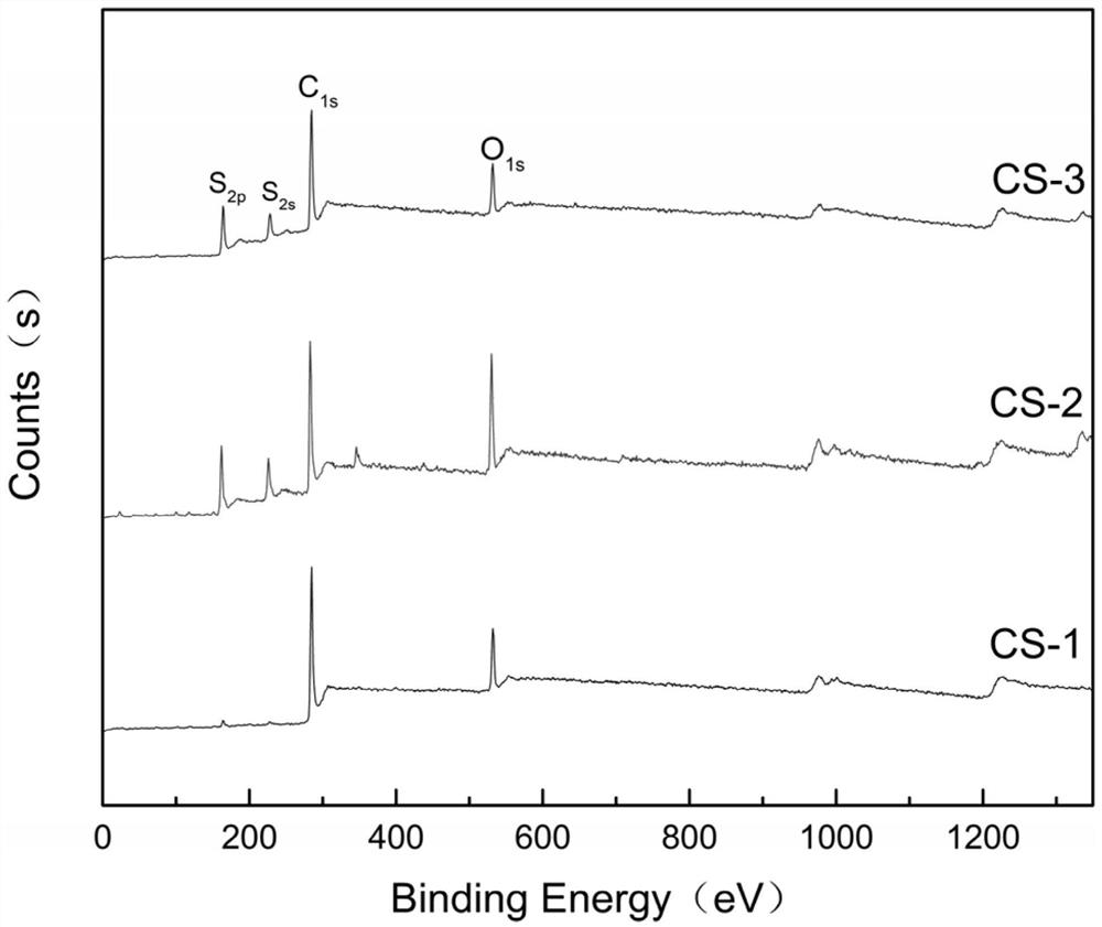 A mechanochemical preparation method of a thyne-rich carbon material and its application in the adsorption of heavy metal ions in aqueous solution