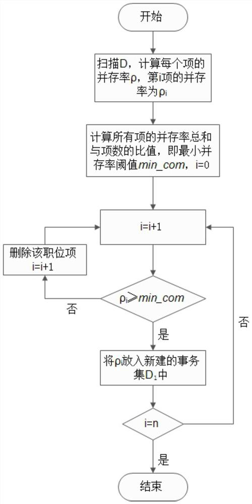 A Psychological Behavior Analysis Method Based on Coexistence Rate and Association Rules