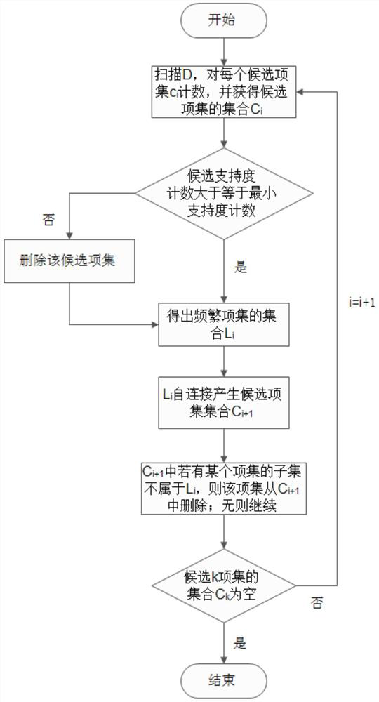 A Psychological Behavior Analysis Method Based on Coexistence Rate and Association Rules