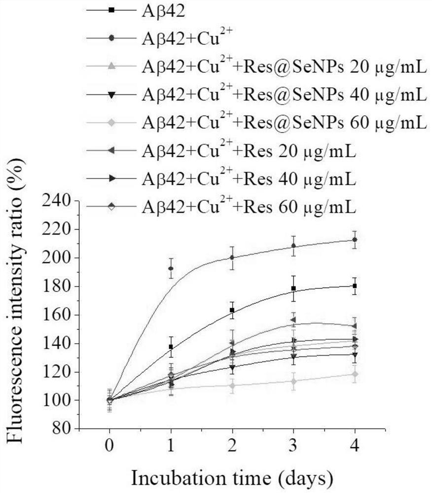 Preparation method and application of nanoparticles capable of inhibiting Aβ polypeptide aggregation and scavenging active oxygen
