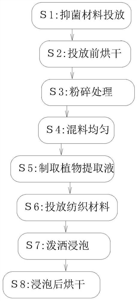 Efficient antibacterial textile material and production and preparation process thereof