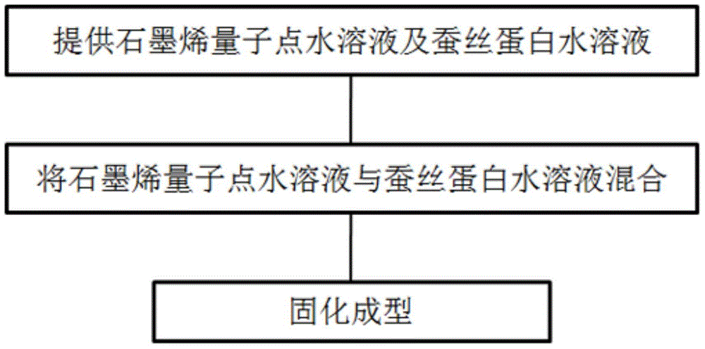 Antibacterial composite material, preparation and application of graphene quantum dots and silk protein