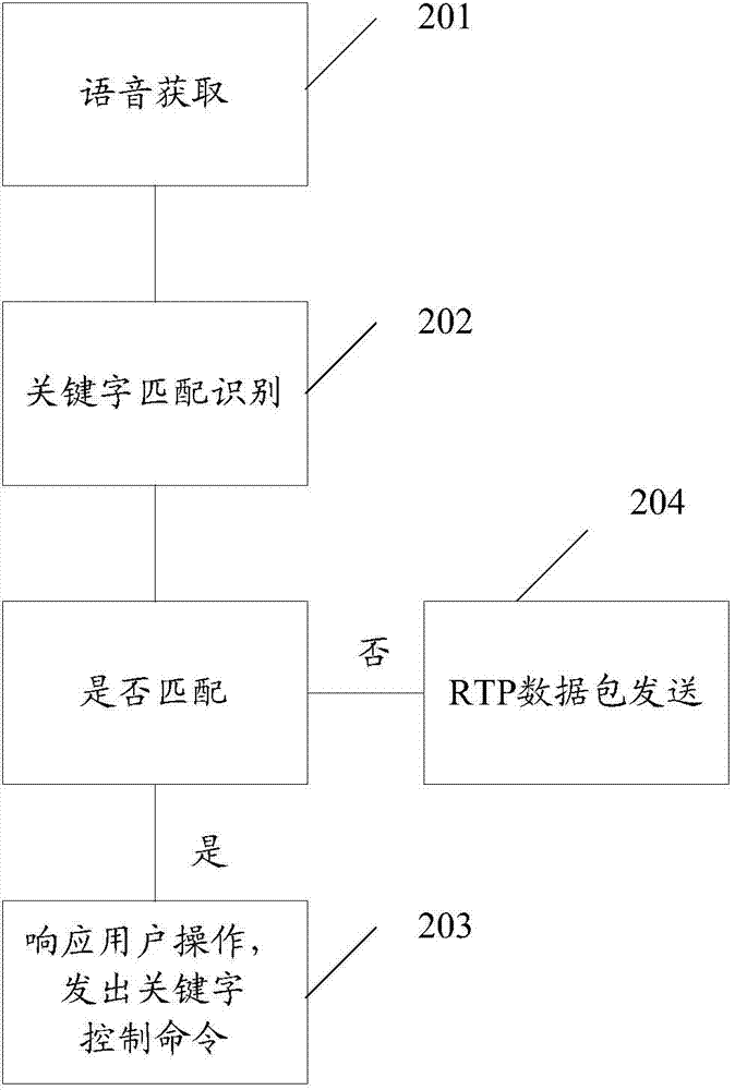 Voice control method and voice control device