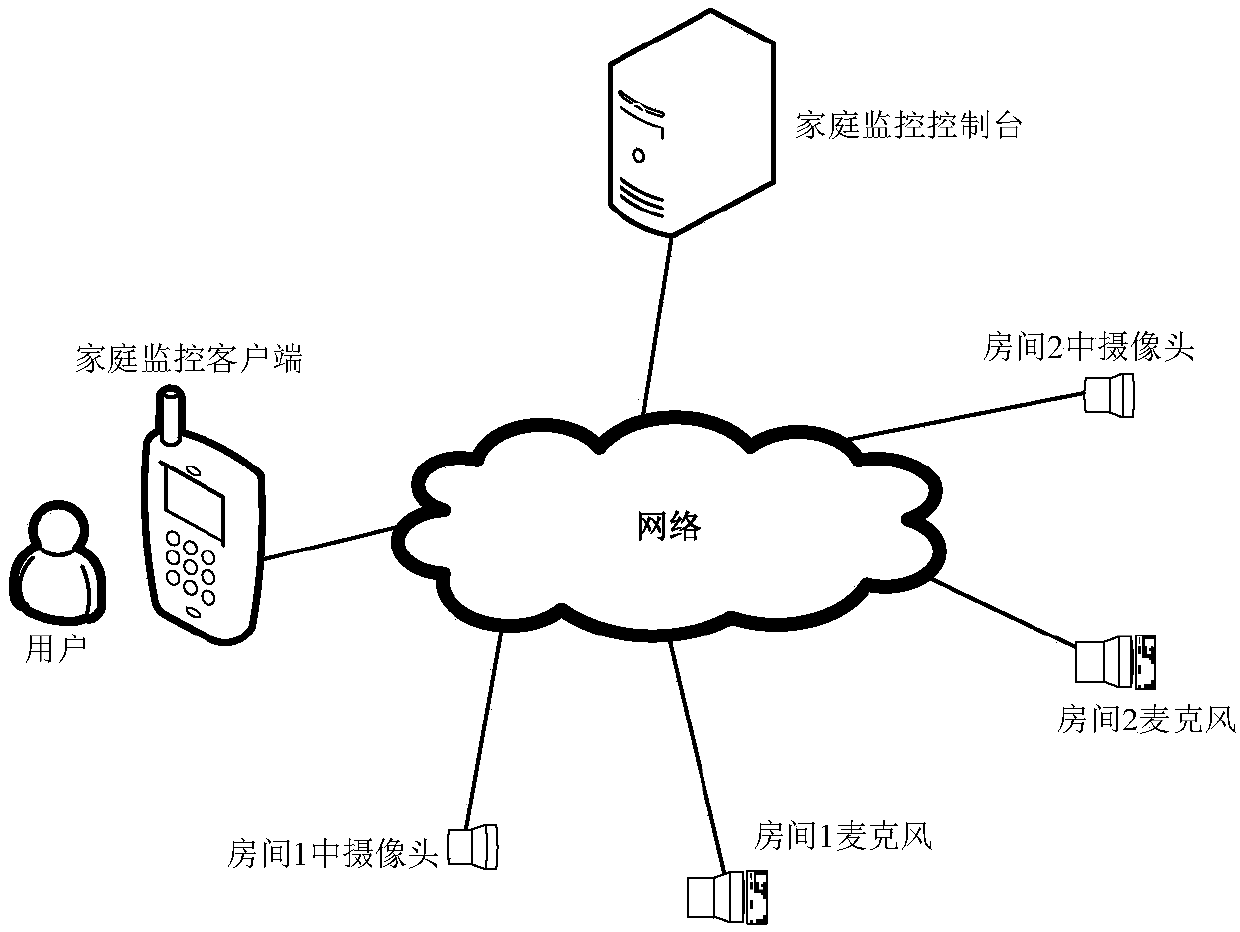 Home environment monitoring method and system based on mobile terminal control