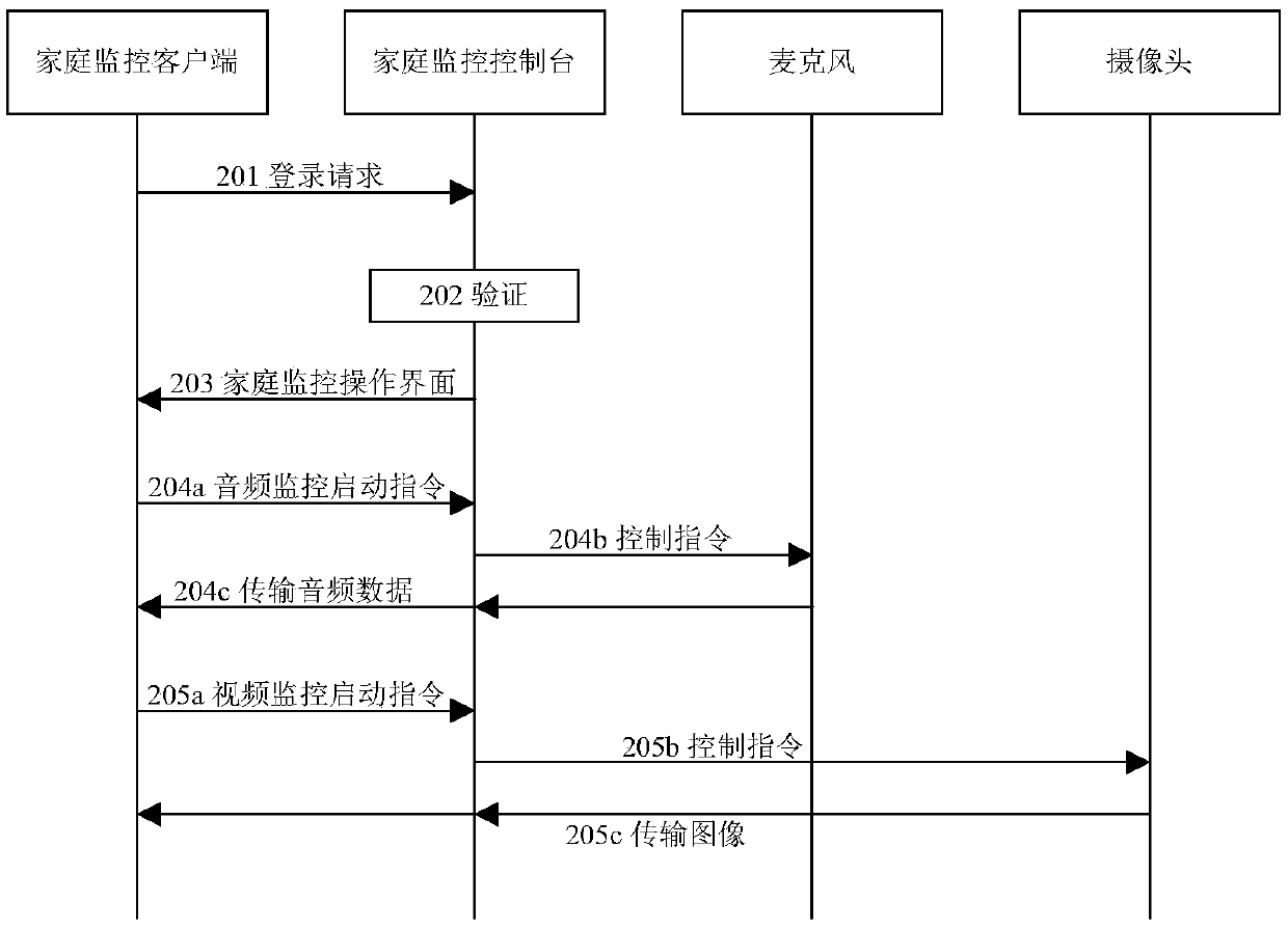 Home environment monitoring method and system based on mobile terminal control