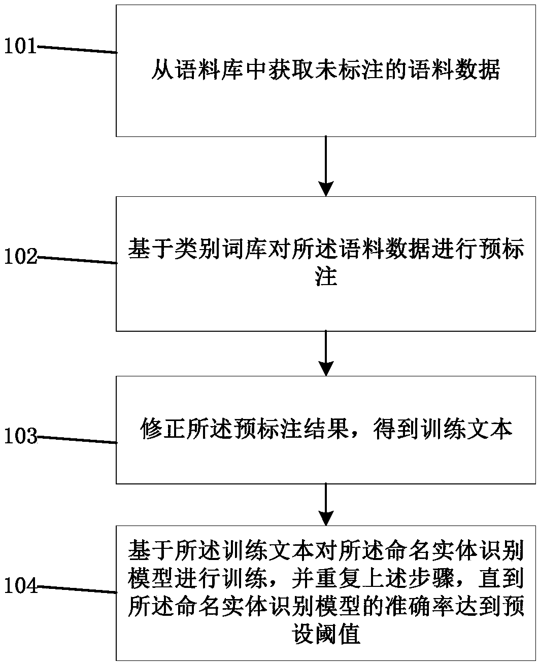 Training method and system of named entity recognition model and electronic device