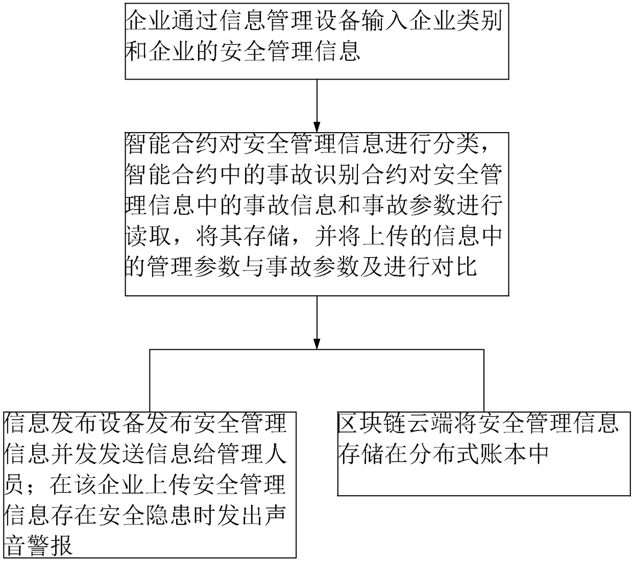Safety production information sharing method based on block chain technology