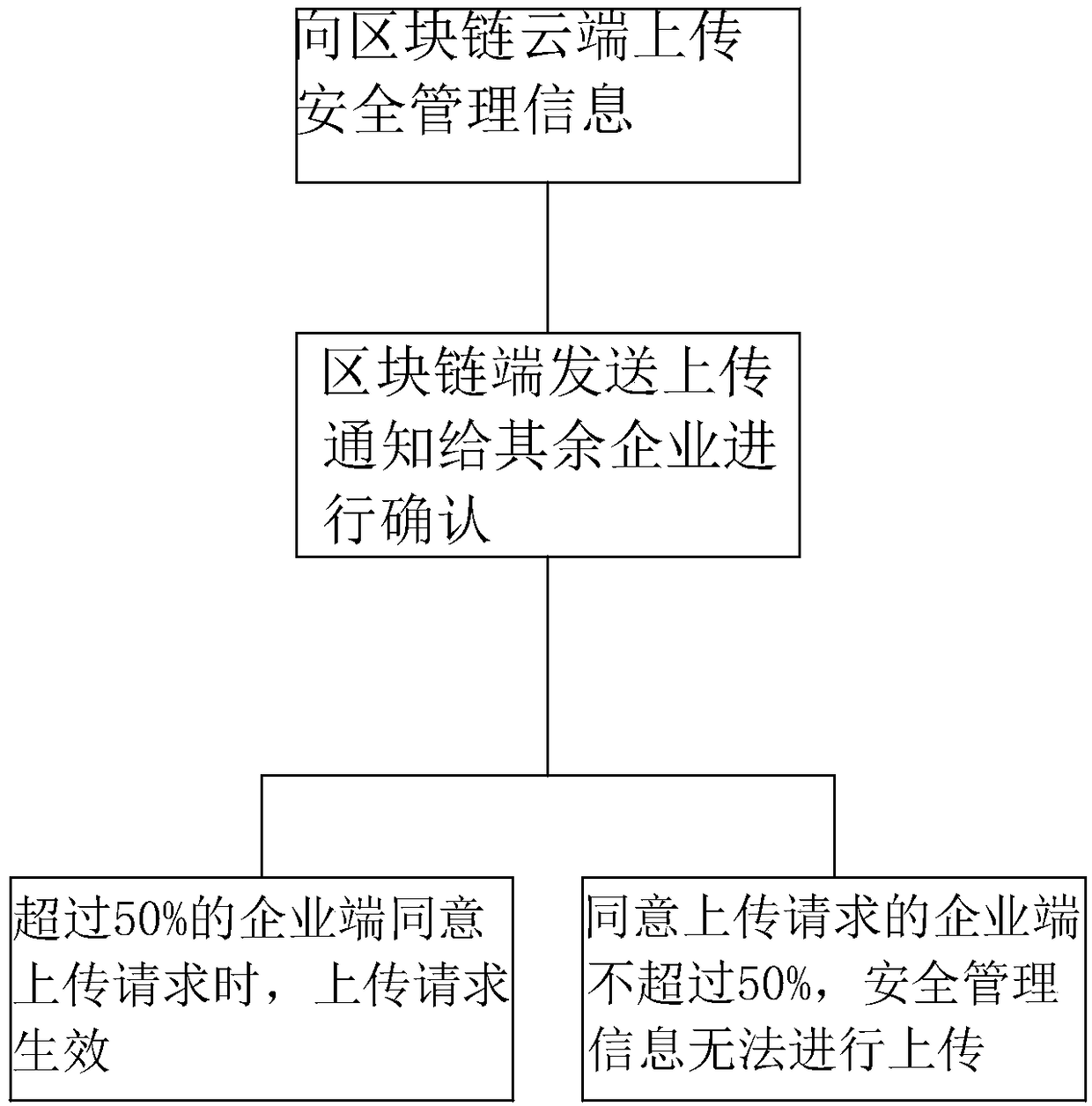 Safety production information sharing method based on block chain technology