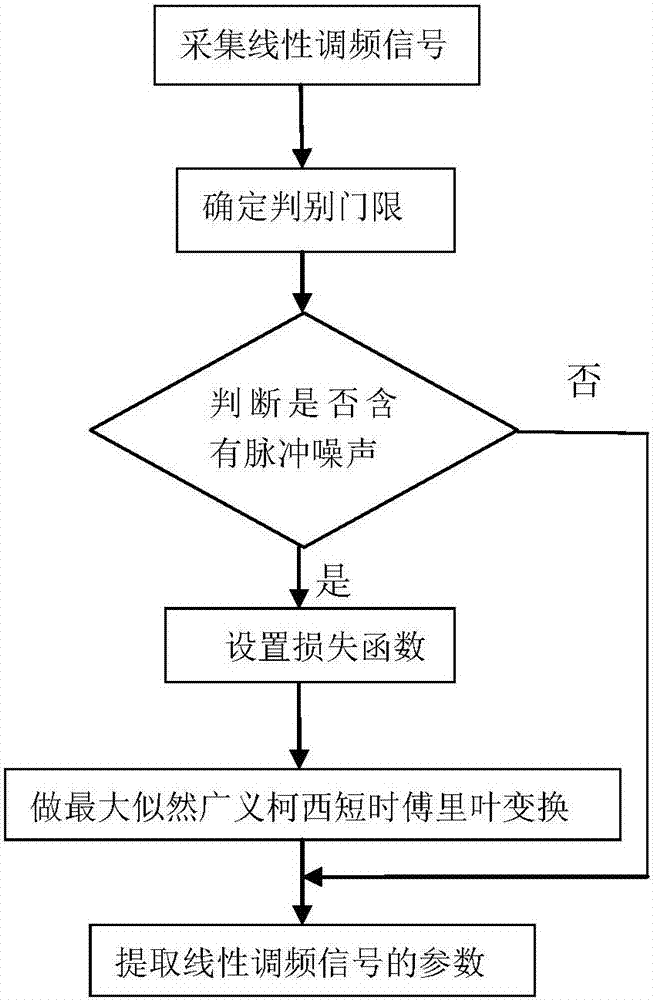 Parameter Estimation Method of LFM Signal Based on mgcstft