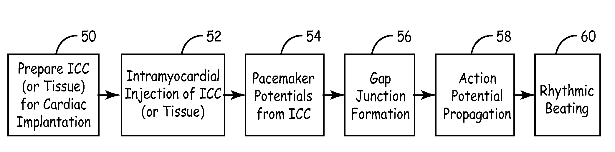 Biological pacemaker compositions and systems incorporating interstitial cells of Cajal