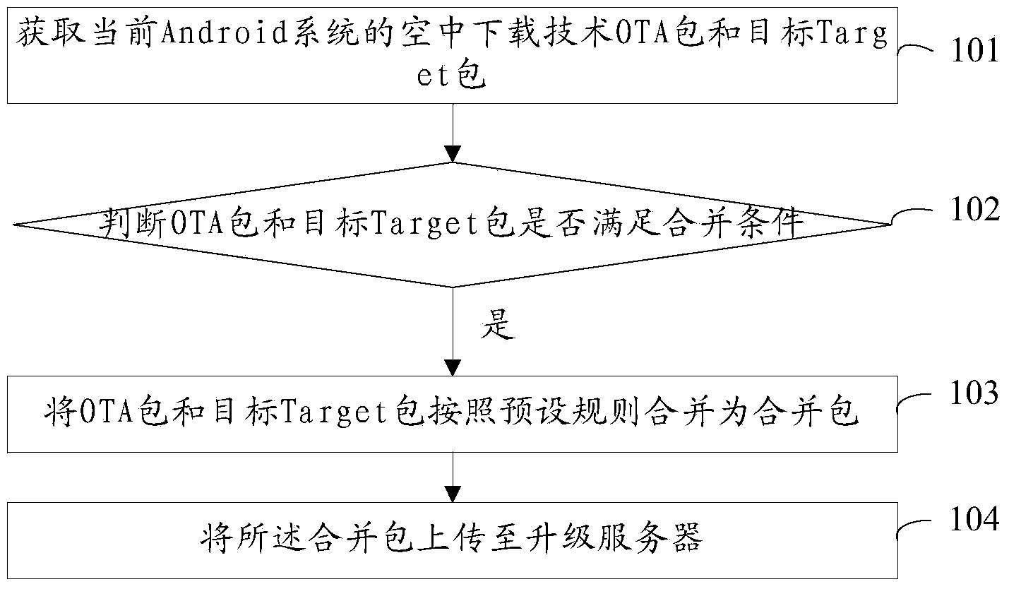 Upgrade package processing method, device and apparatus in Android system