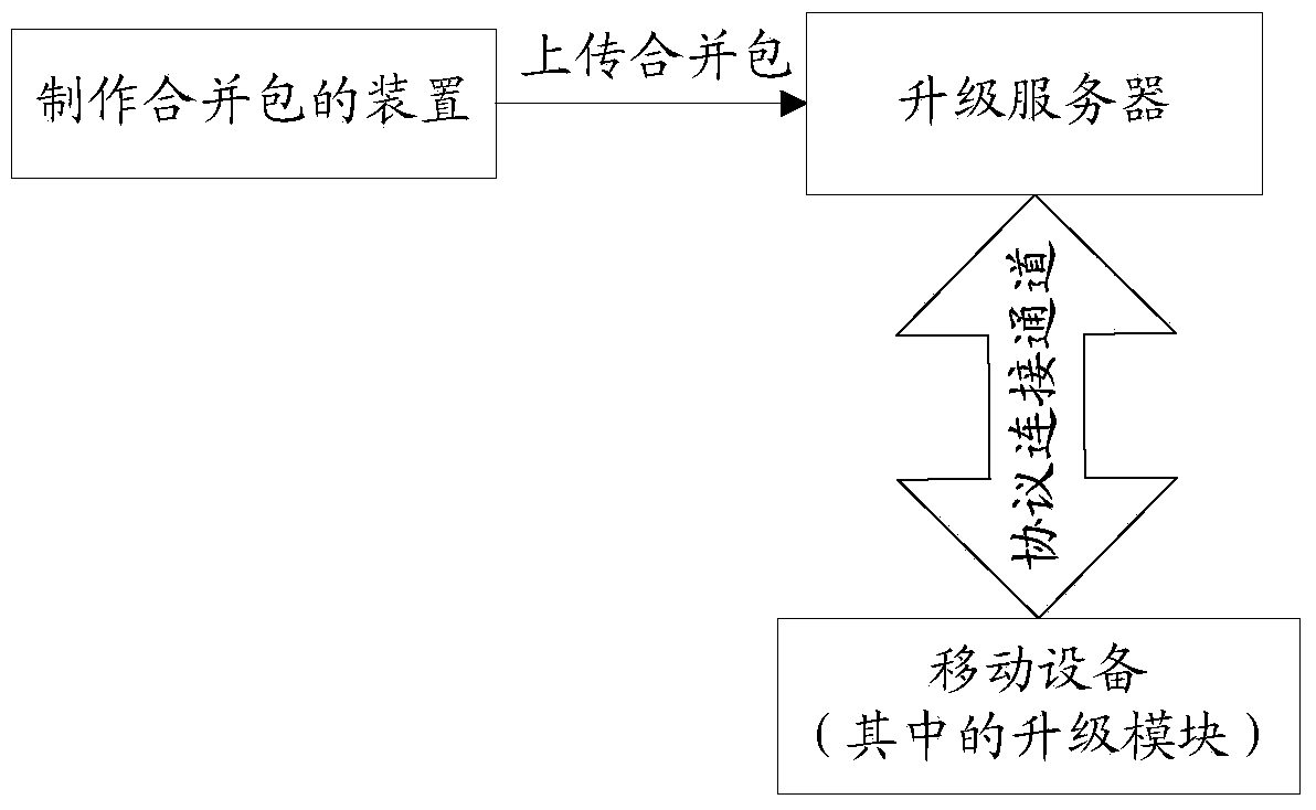 Upgrade package processing method, device and apparatus in Android system