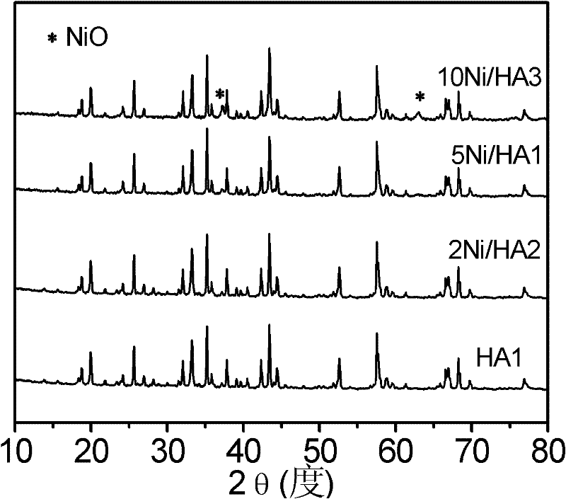 Catalyst for methanation of CO and H2, and preparation method thereof