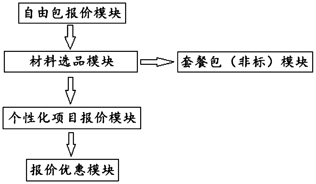 Customer quotation system and method based on home decoration industry