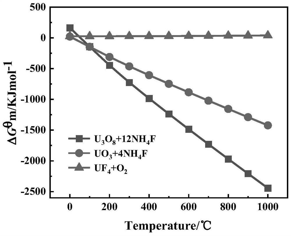 Method for preparing uranium tetrafluoride by fluorinating U3O8 or UO3 at high temperature