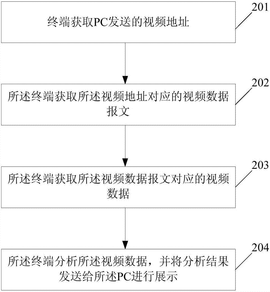 Method, device and system for analyzing video data