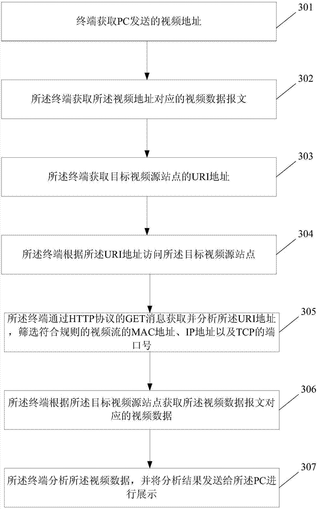 Method, device and system for analyzing video data