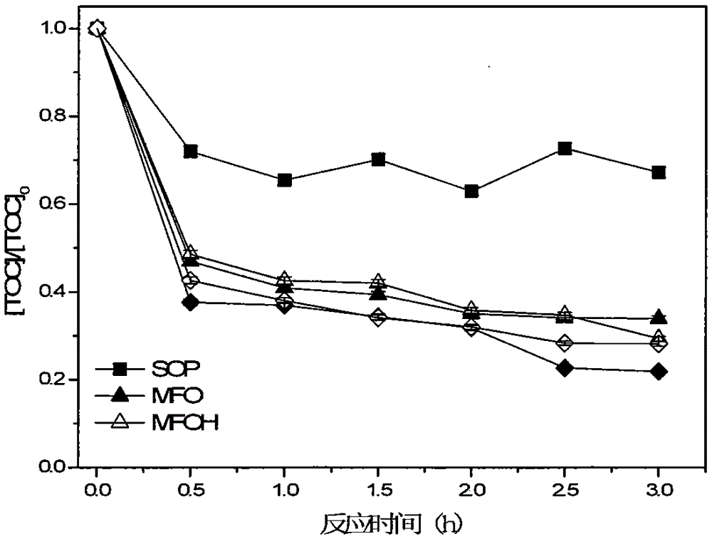 Preparation of magnetic nano-manganese iron oxyhydroxides and its application in catalytic ozone oxidation for pollution removal