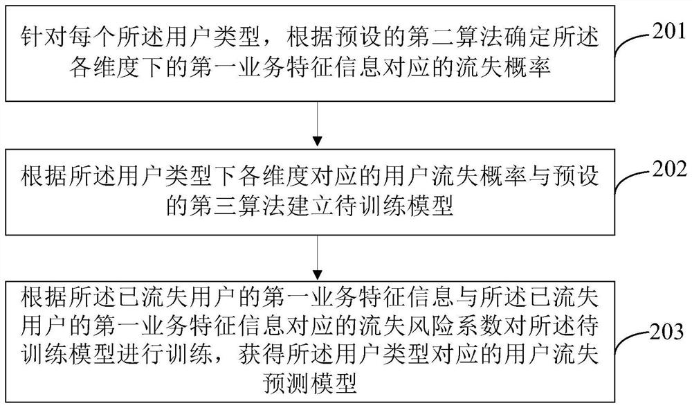 User churn early warning processing method and device