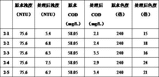 A kind of multi-effect water treatment agent and its preparation method and water treatment method