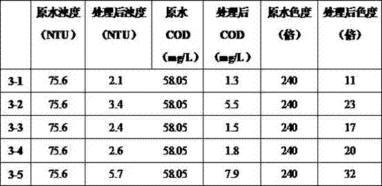 A kind of multi-effect water treatment agent and its preparation method and water treatment method