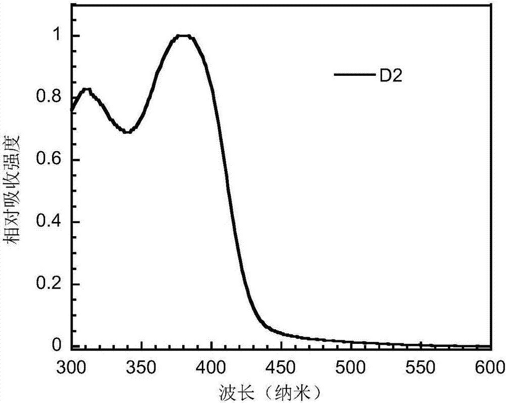 Bipolar small-molecular luminescent material based on heteroaromatic ring-fused-3-S,S-dioxodibenzothiophene unit, and preparation method and application thereof