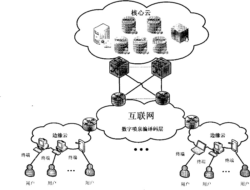 Digital fountain code based cloud storage system structure and service providing method