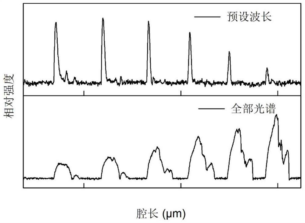 A cavity length locking method and system for a dual-resonance optical parametric oscillator