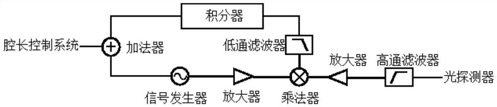 A cavity length locking method and system for a dual-resonance optical parametric oscillator