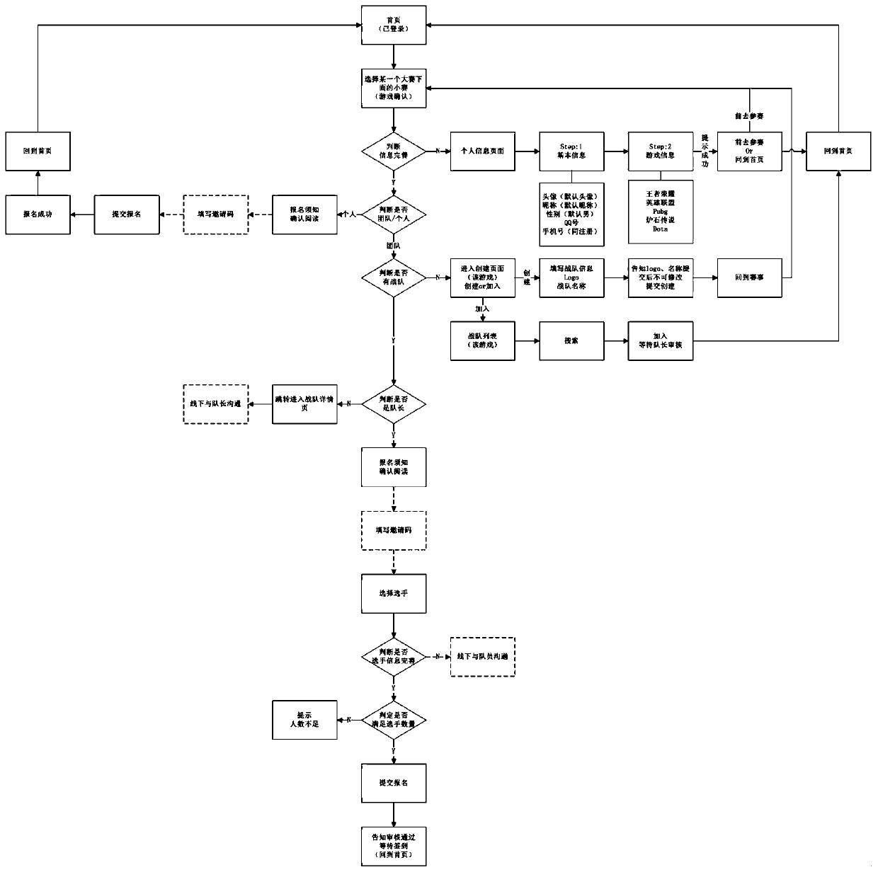 E-sports competition engine