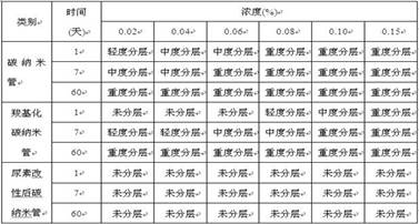 A kind of urea modified carbon nanotube cement slurry and preparation method thereof