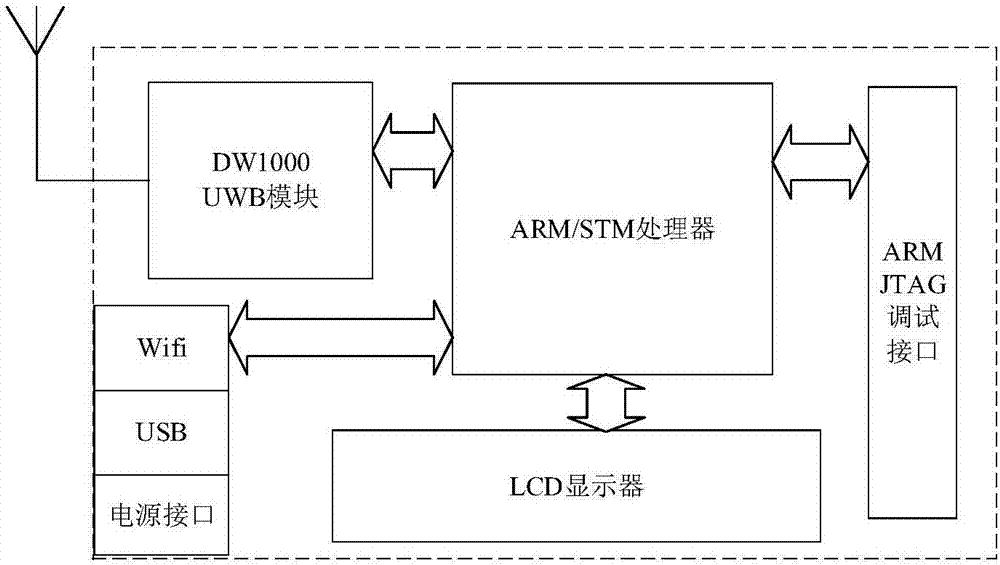 UWB-based mine unmanned locomotive high accuracy positioning system and method