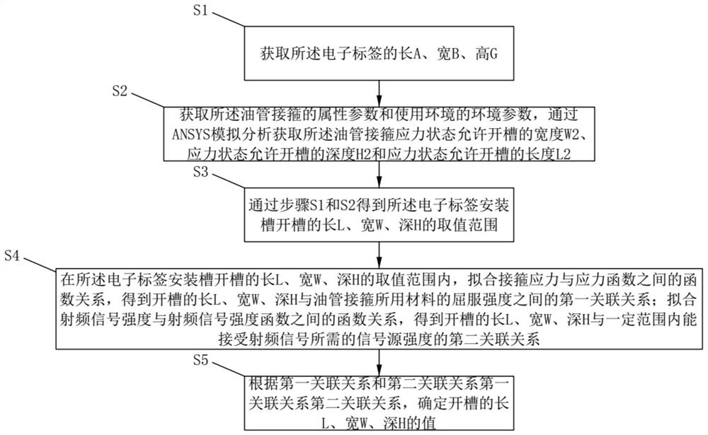 A slotting parameter extraction method for oil pipe electronic tag implantation