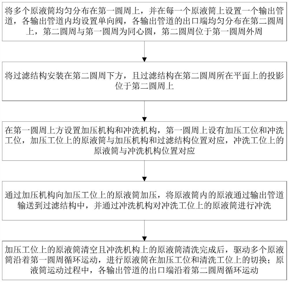 A multi-purpose filtering method with one machine