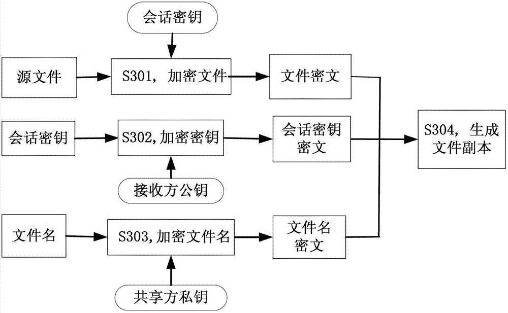 File security sharing method and system