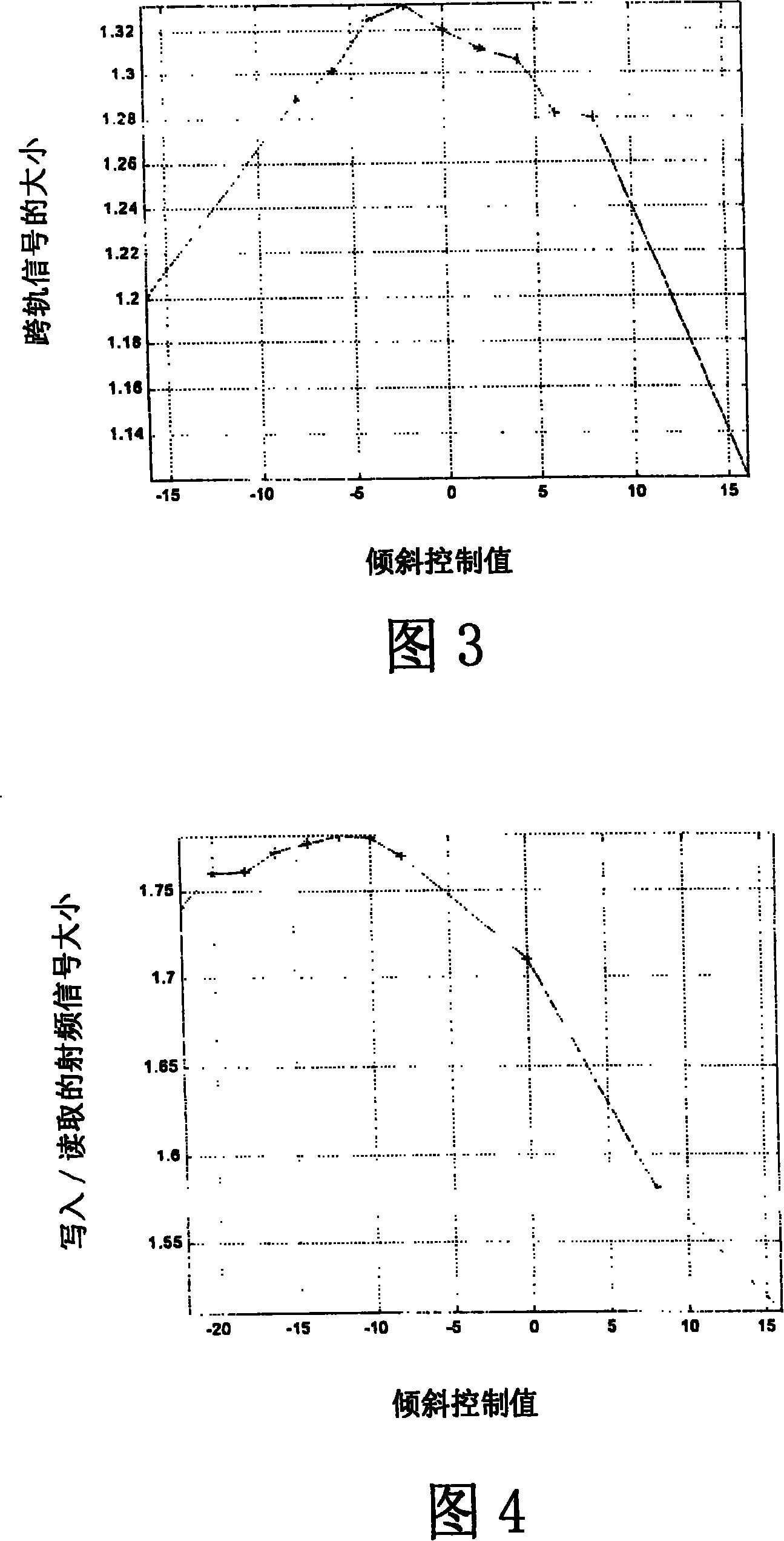 Method for regulating optical head inclination angle