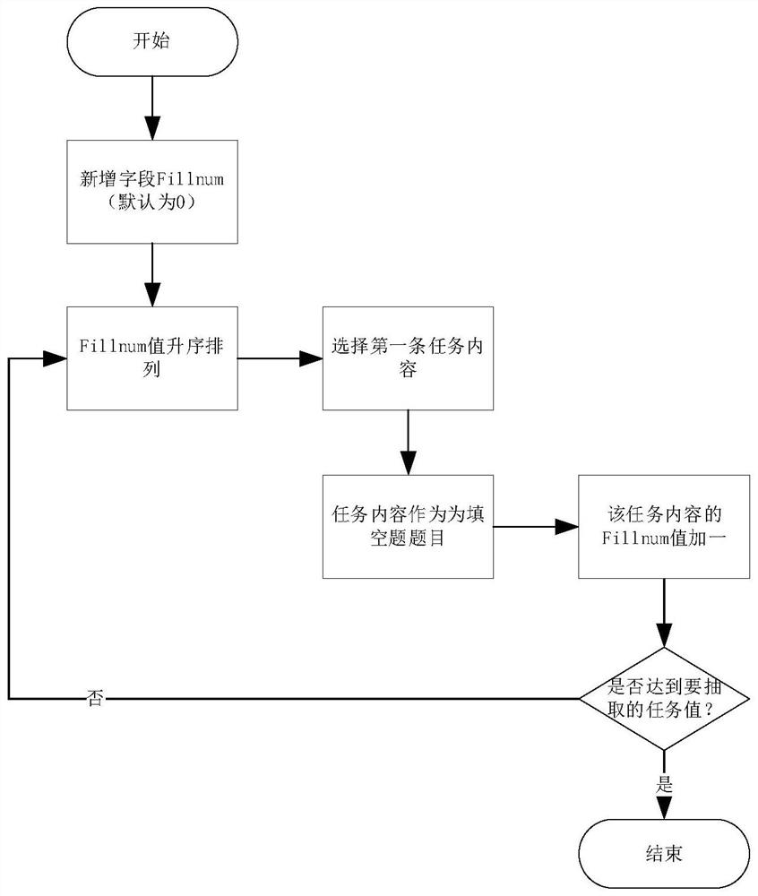 Crowdsourcing collaborative iteration task self-generation method