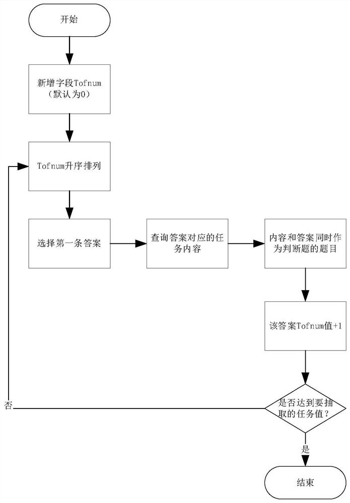 Crowdsourcing collaborative iteration task self-generation method