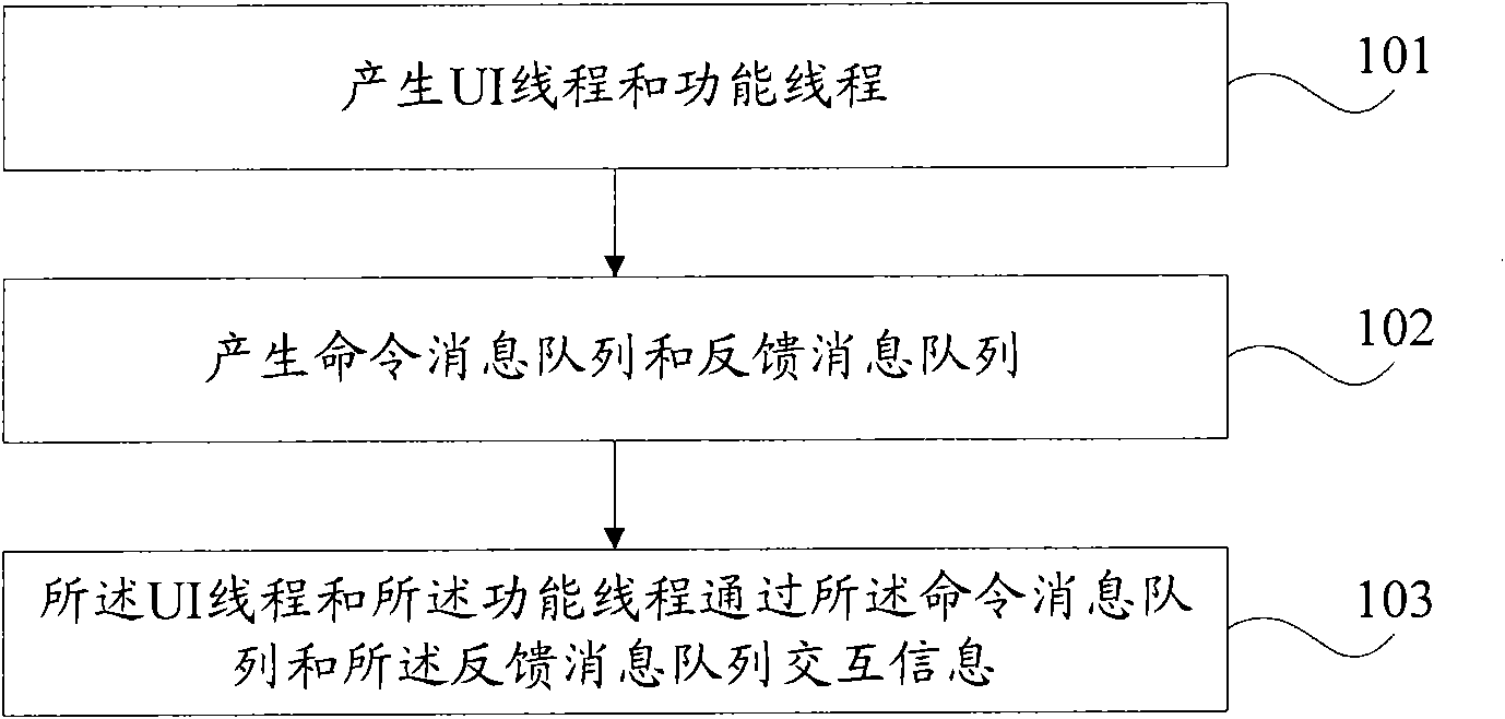 Method for reducing module coupling degree of embedded software system and embedded software system