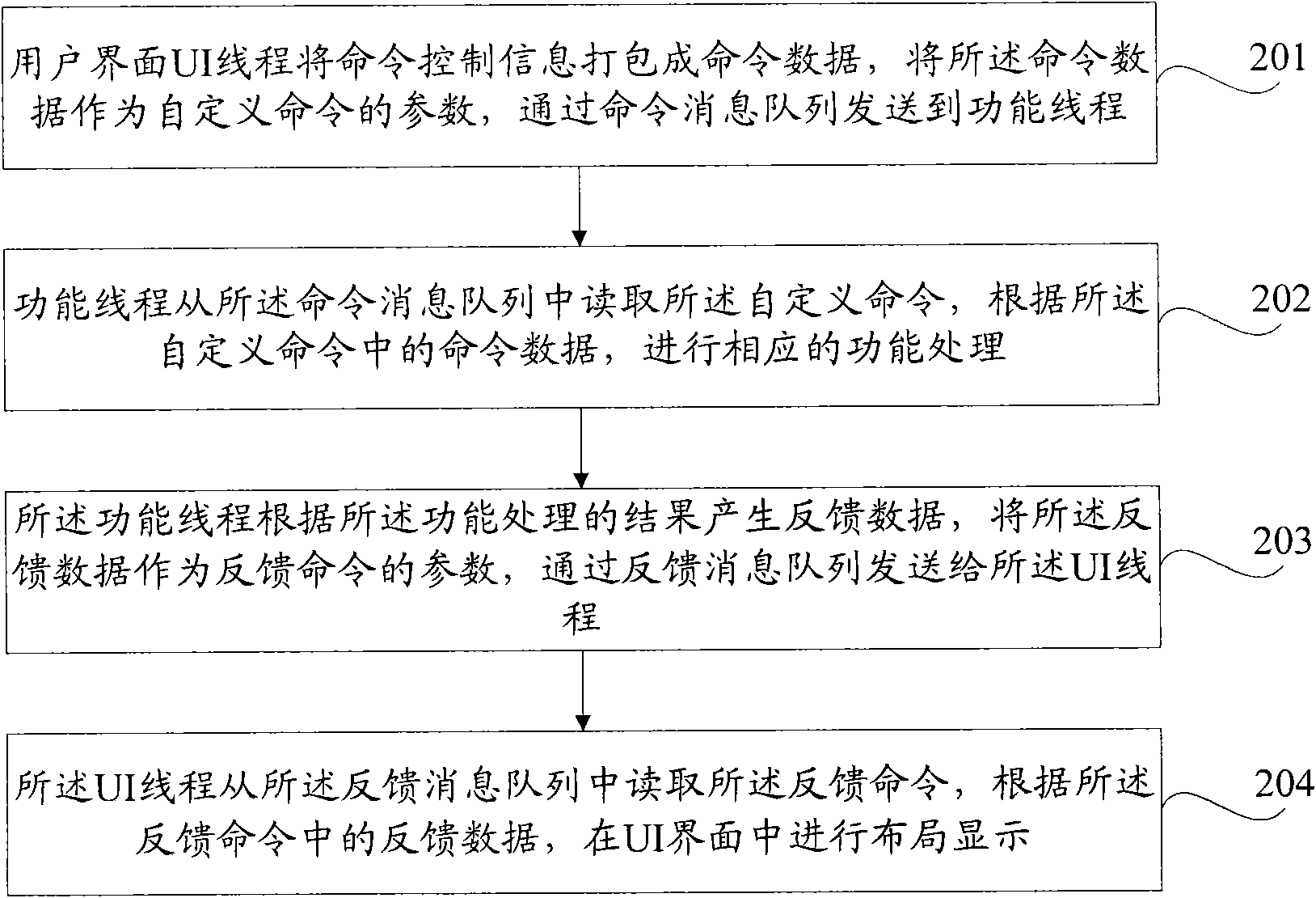 Method for reducing module coupling degree of embedded software system and embedded software system