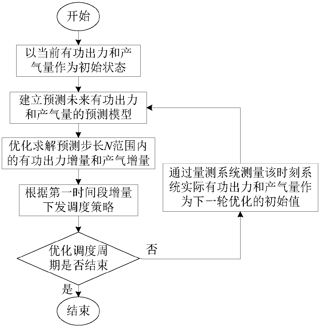 Integrated energy system multi-time scale scheduling method in consideration of model predictive control